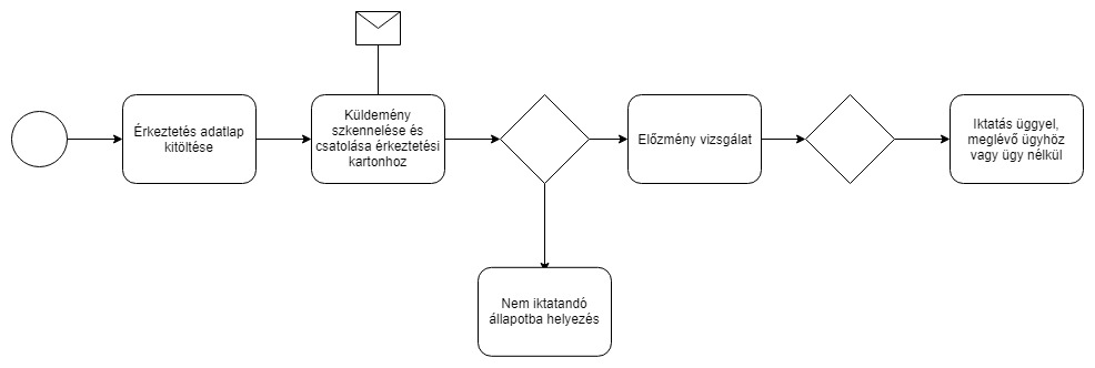 Manuális érkeztetés