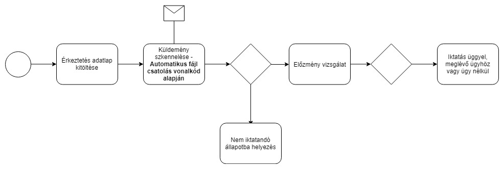 Manuális érkeztetés