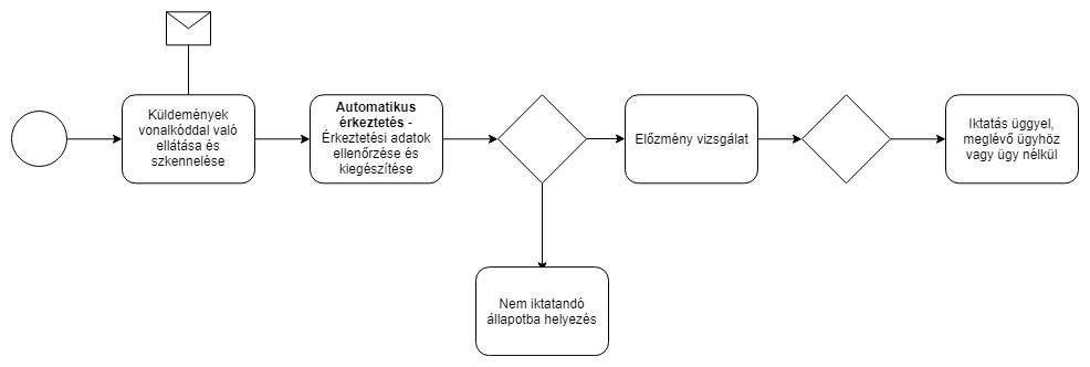 Automatikus érkeztetés