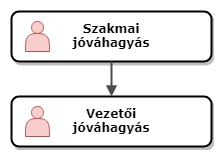 Egyszerű jóváhagyás