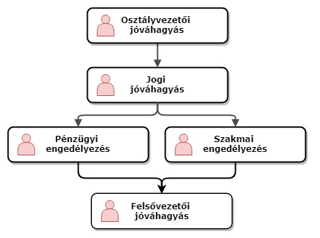 Összetett jóváhagyás