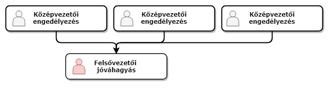 Összetett jóváhagyás
