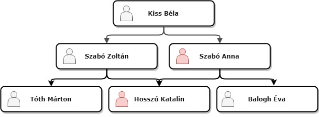 Jóváhagyási folyamat - Példa